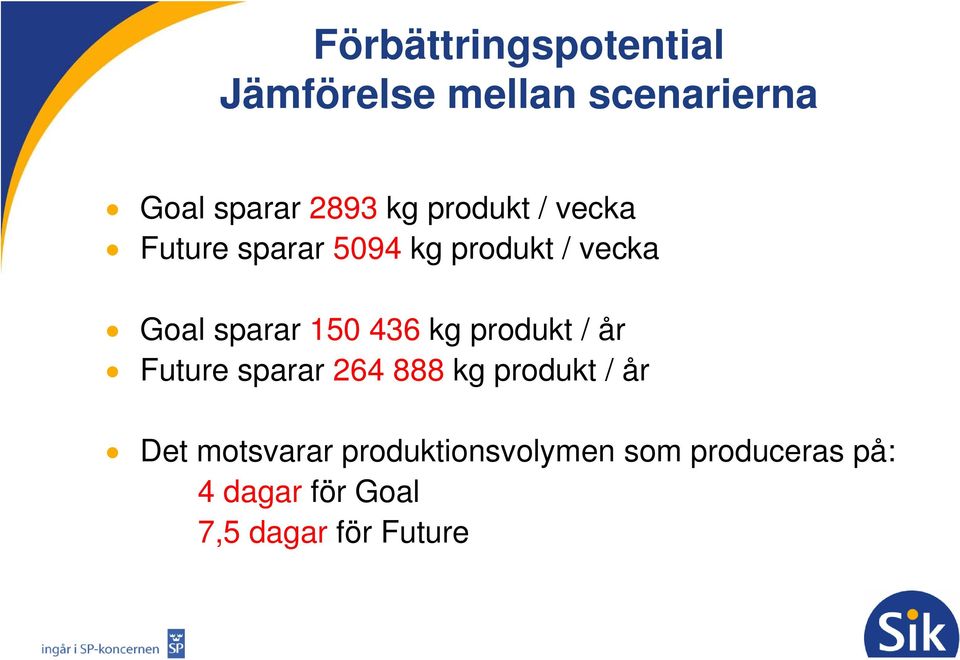 436 kg produkt / år Future sparar 264 888 kg produkt / år Det motsvarar