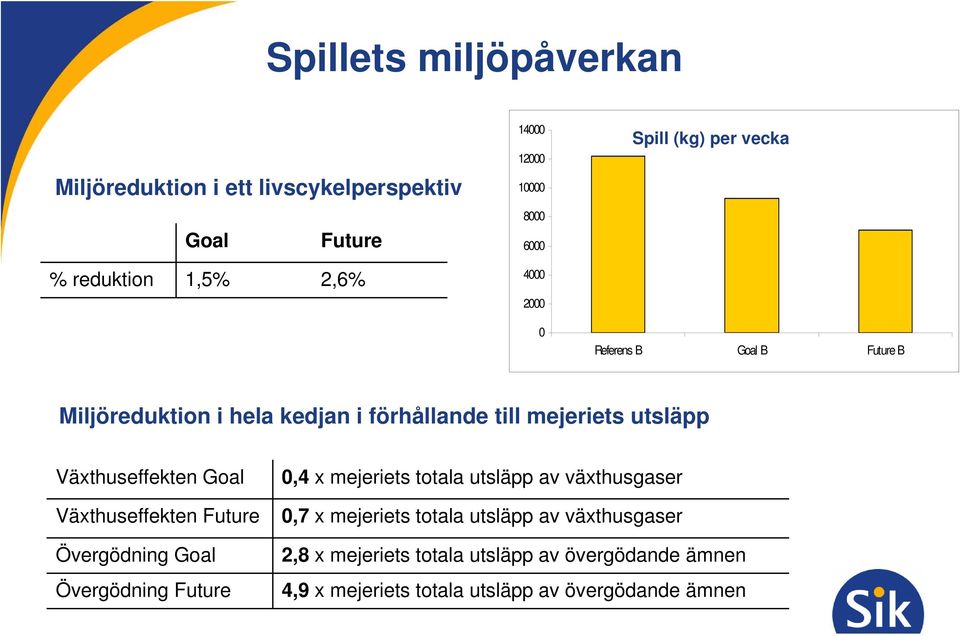 Växthuseffekten Goal Växthuseffekten Future Övergödning Goal Övergödning Future 0,4 x mejeriets totala utsläpp av växthusgaser 0,7 x