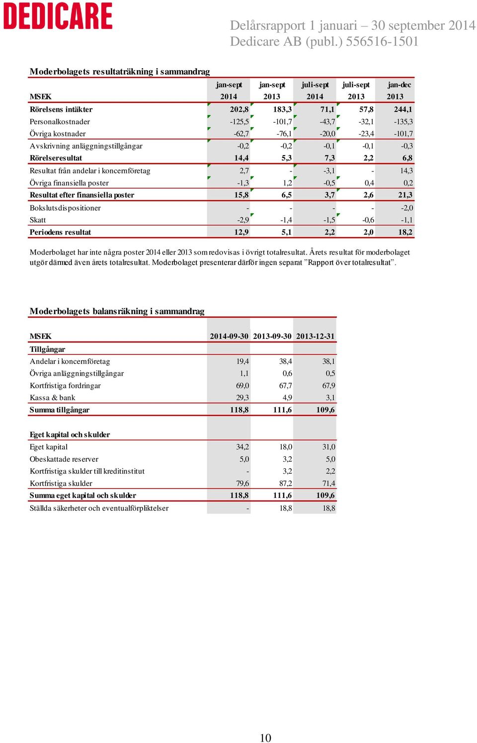 koncernföretag 2,7 - -3,1-14,3 Övriga finansiella poster -1,3 1,2-0,5 0,4 0,2 Resultat efter finansiella poster 15,8 6,5 3,7 2,6 21,3 Bokslutsdispositioner - - - - -2,0 Skatt -2,9-1,4-1,5-0,6-1,1