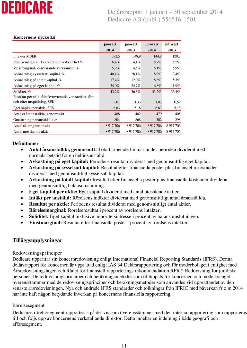 16,8% 11,9% Soliditet, % 43,2% 36,3% 43,2% 33,4% Resultat per aktie från kvarvarande verksamhet, före och efter utspädning, SEK 2,01 1,33 1,03 0,59 Eget kapital per aktie, SEK 6,83 5,18 6,83 5,18