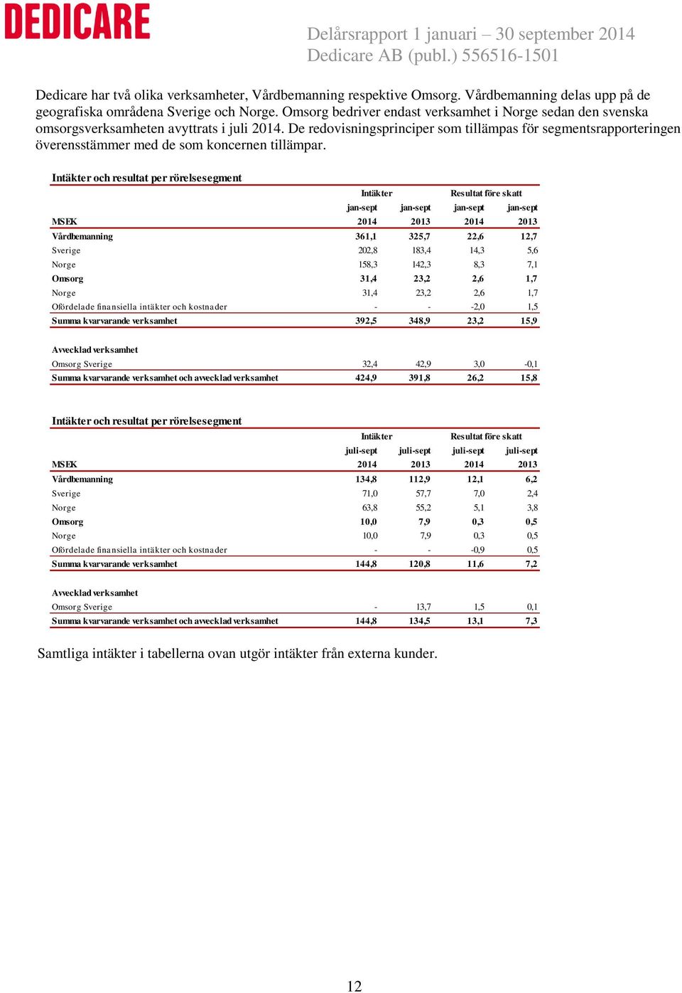 De redovisningsprinciper som tillämpas för segmentsrapporteringen överensstämmer med de som koncernen tillämpar.