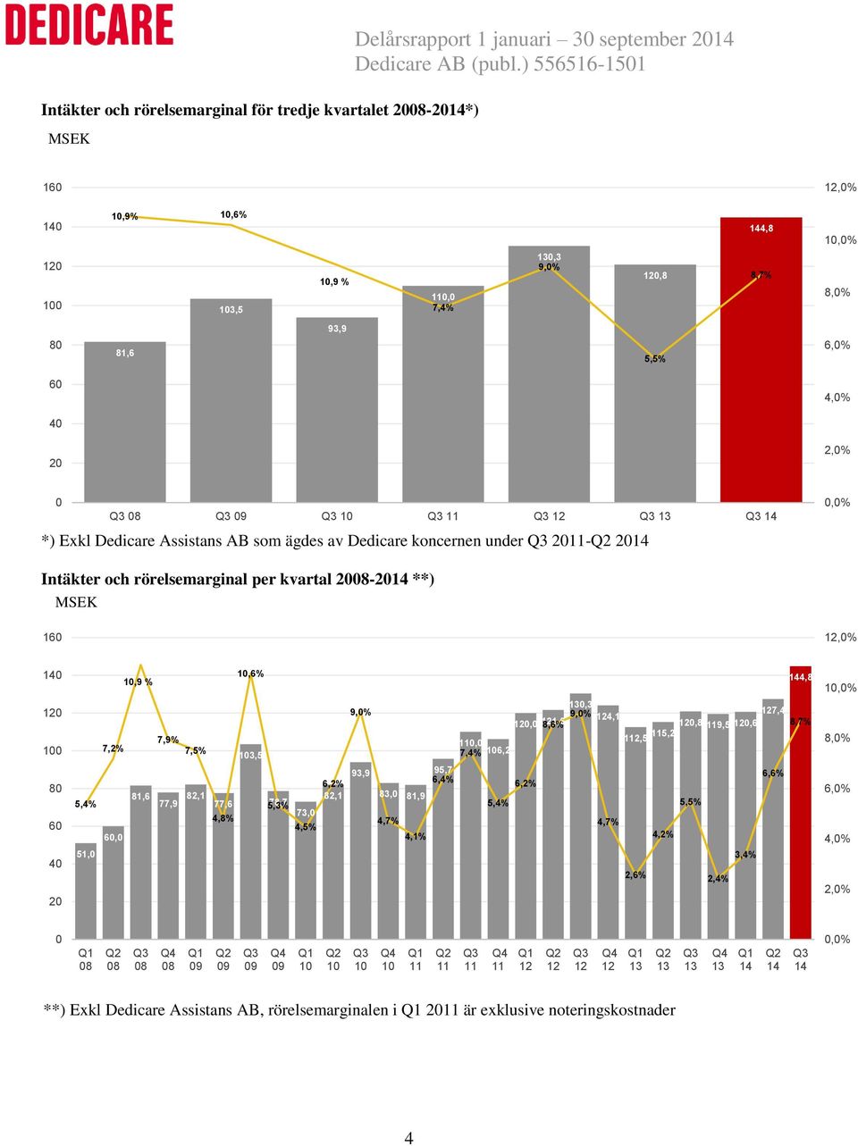 rörelsemarginal per kvartal 2008-2014 **) MSEK 160 12,0% 140 120 100 80 60 40 20 5,4% 51,0 7,2% 60,0 10,9 % 7,9% 7,5% 81,6 77,9 82,1 77,6 4,8% 10,6% 103,5 9,0% 93,9 95,7 6,2% 6,4% 82,1 83,0 81,9 5,3%