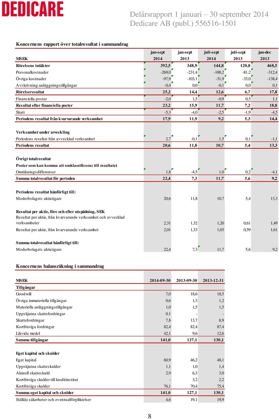 1,5-0,9 0,5 1,1 Resultat efter finansiella poster 23,2 15,9 11,7 7,2 18,8 Skatt -5,3-4,0-2,5-1,9-4,5 Periodens resultat från kvarvarande verksamhet 17,9 11,9 9,2 5,3 14,4 Verksamhet under avveckling