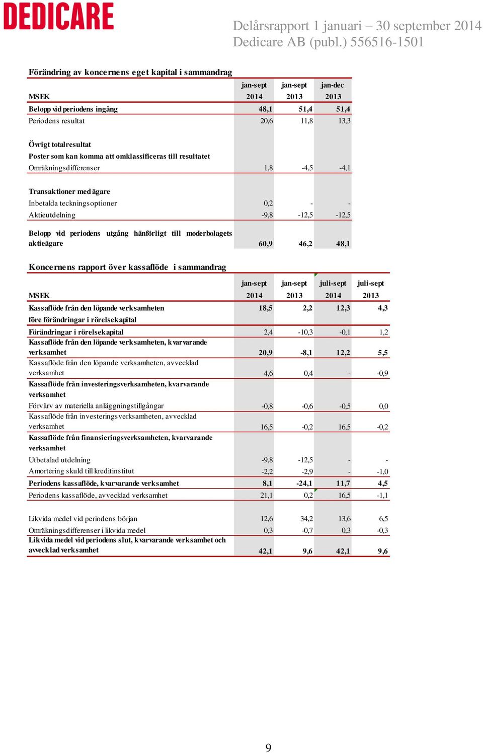 periodens utgång hänförligt till moderbolagets aktieägare 60,9 46,2 48,1 Koncernens rapport över kassaflöde i sammandrag jan-sept jan-sept juli-sept juli-sept MSEK 2014 2013 2014 2013 Kassaflöde från