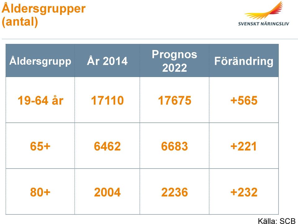 Förändring 19-64 år 17110 17675