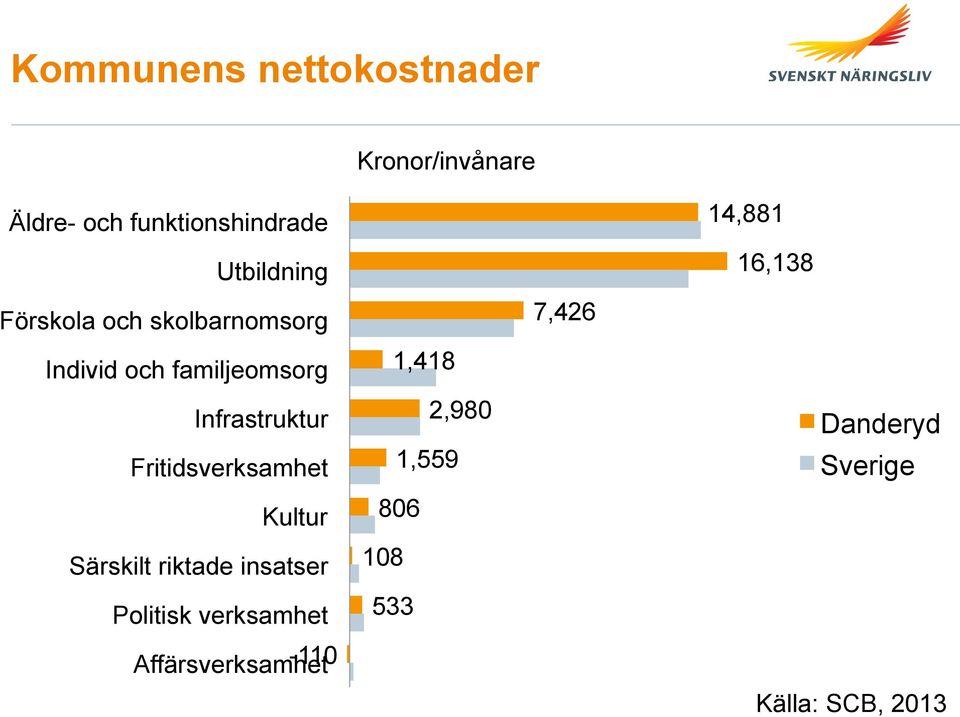 Fritidsverksamhet Kultur Särskilt riktade insatser Politisk verksamhet