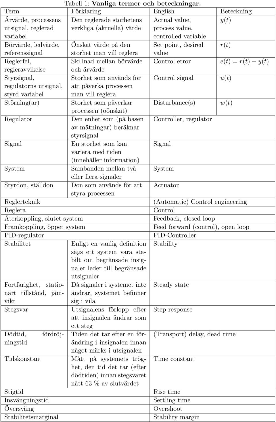 ledvärde, Önskat värde på den Set point, desired r(t) referenssignal storhet man vill reglera value Reglerfel, regleravvikelse Skillnad mellan börvärde och ärvärde Control error e(t) = r(t) y(t)