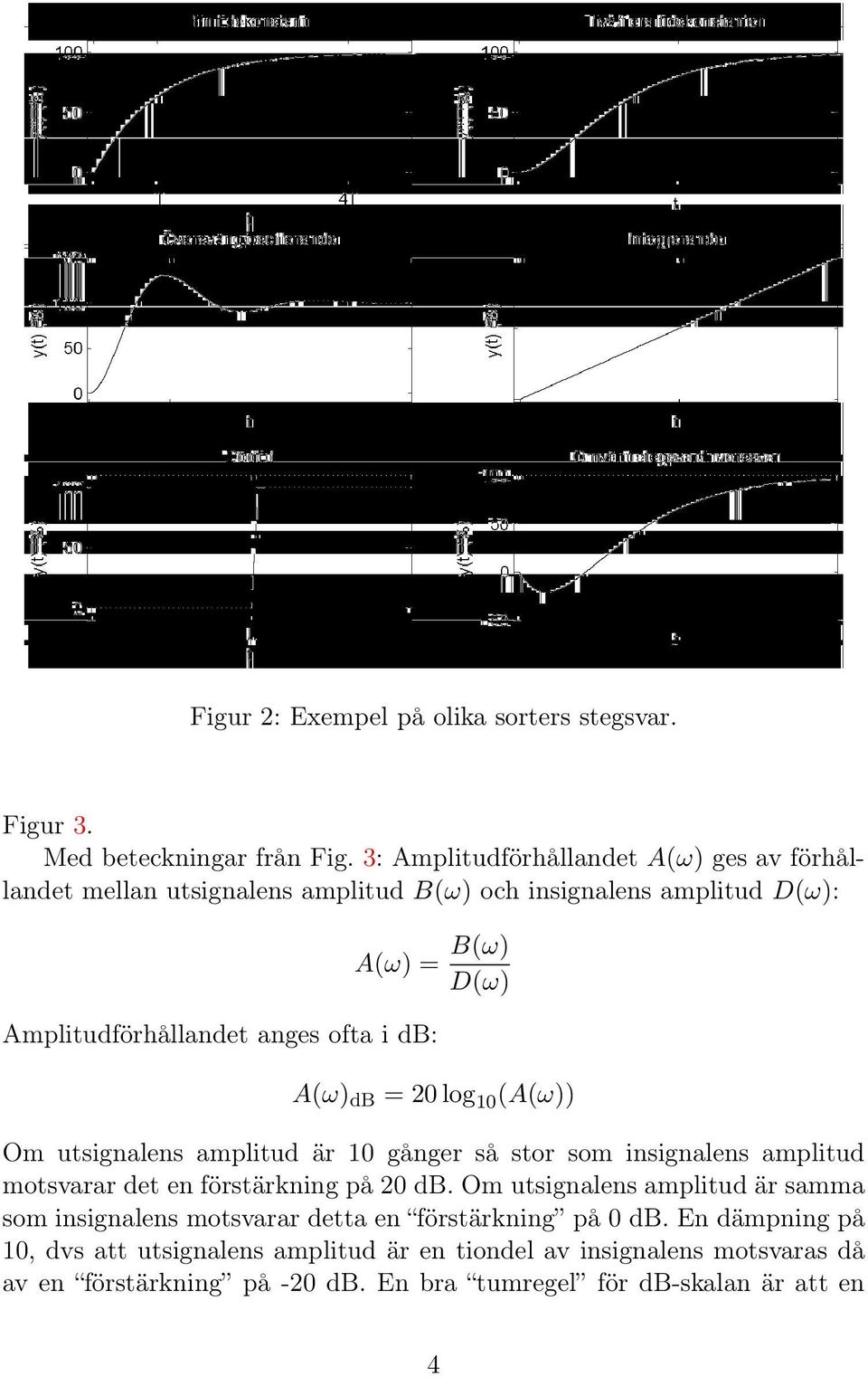 ofta i db: A(ω) db = 20 log 10 (A(ω)) Om utsignalens amplitud är 10 gånger så stor som insignalens amplitud motsvarar det en förstärkning på 20 db.