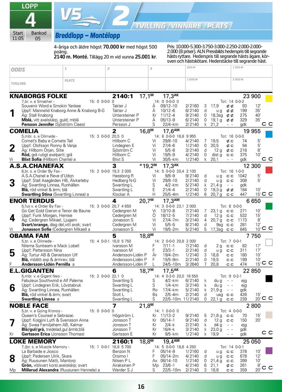 ODDS 1 2 3 500 M 1 500 M TVILLING PLATS 1 000 M S 500 M KNABORGS FOLKE 2140:1 17,1 M 17,3 AK 23 900 7,br. v.