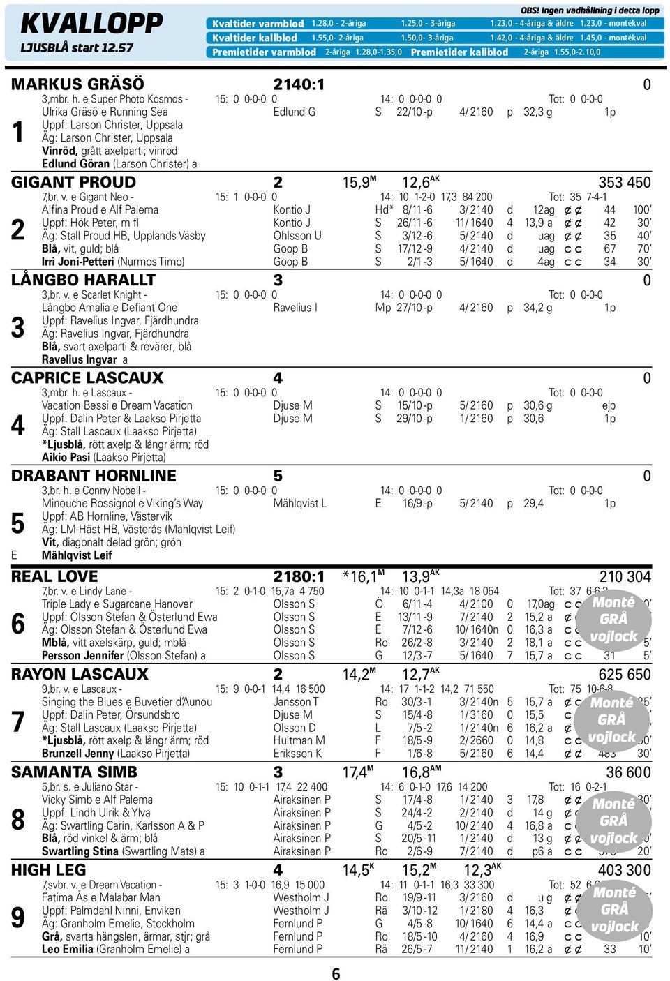 35,0 Premietider kallblod 2-åriga 1.55,0-2.10,0 MARKUS GRÄSÖ 2140:1 0 3,mbr. h.