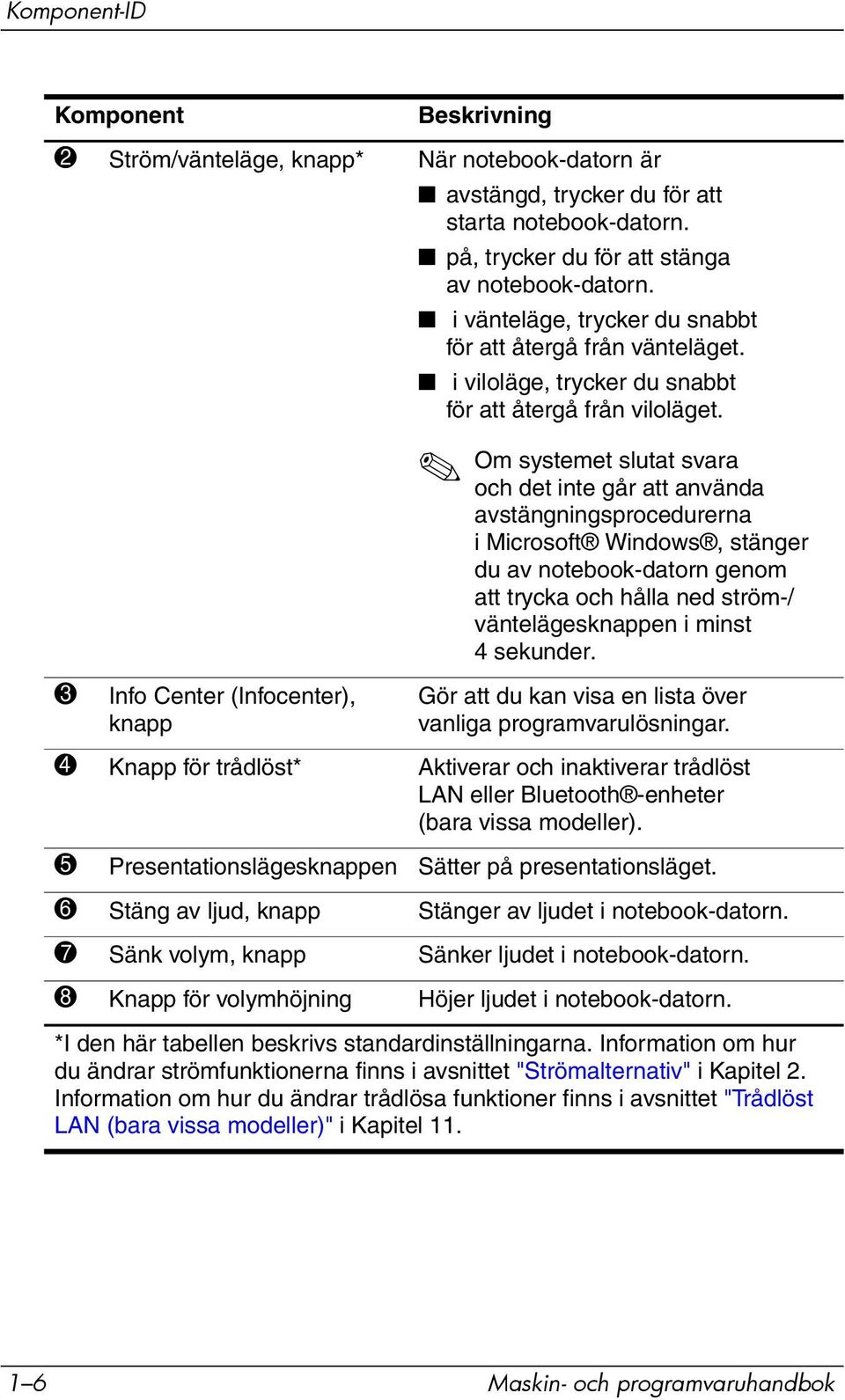 Om systemet slutat svara och det inte går att använda avstängningsprocedurerna i Microsoft Windows, stänger du av notebook-datorn genom att trycka och hålla ned ström-/ väntelägesknappen i minst 4