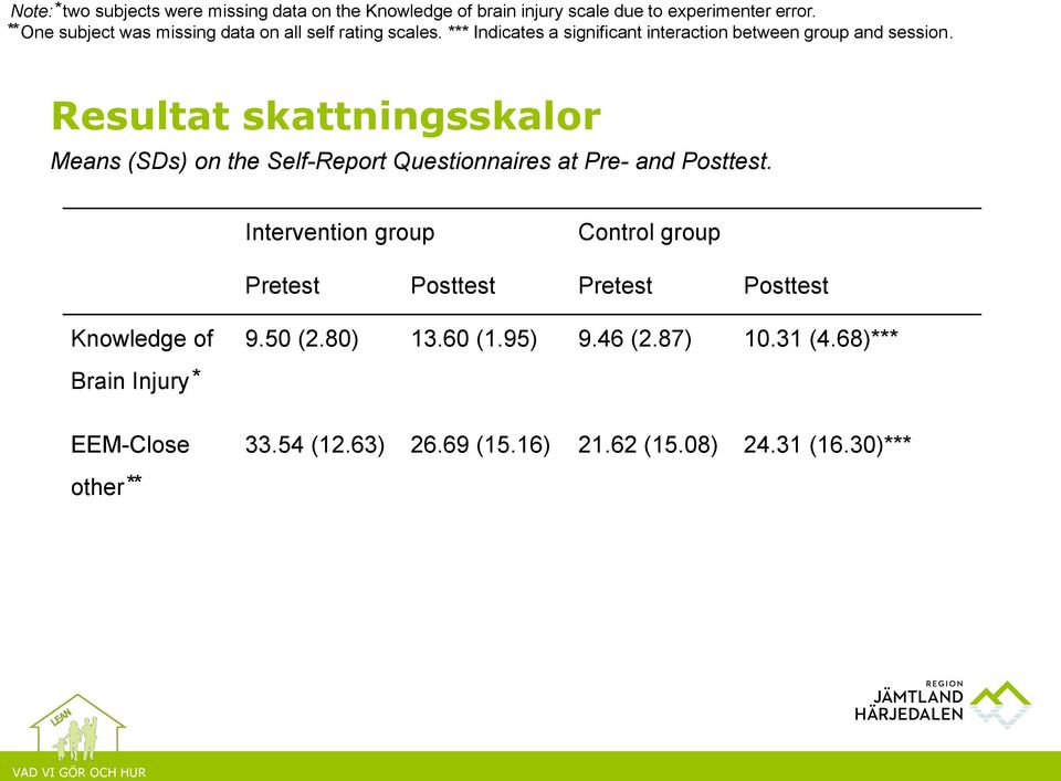 Resultat skattningsskalor Means (SDs) on the Self-Report Questionnaires at Pre- and Posttest.