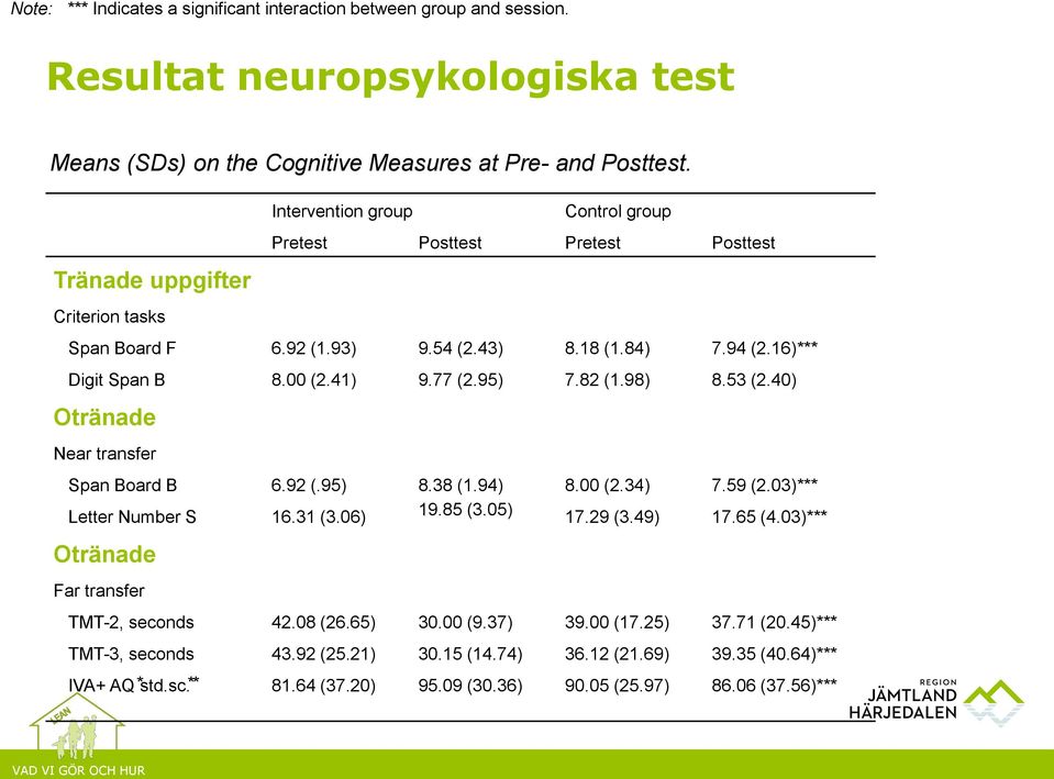 95) 7.82 (1.98) 8.53 (2.40) Otränade Near transfer Span Board B 6.92 (.95) 8.38 (1.94) 8.00 (2.34) 7.59 (2.03)*** Letter Number S 16.31 (3.06) 19.85 (3.05) 17.29 (3.49) 17.65 (4.