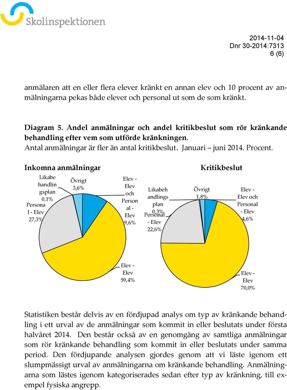 Inkomna anmälningar Likabe handlin gsplan 0,1% Persona l - Elev 27,3% Kritikbeslut Övrigt 3,6% Elev Likabeh Övrigt och andlings 1,8% Elev och Person plan Personal al - 0,3% - Elev Elev Personal 4,6%