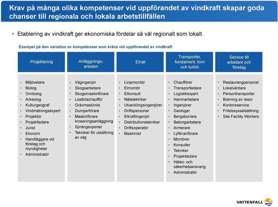 Miljövetare Vägingenjör Linjemontör Chaufförer Restaurangpersonal Biolog Skogsarbetare Elmontör Transportledare Lokalvårdare Ornitolog Skogsmaskinförare Elkonsult Logistikexpert Persontransporter