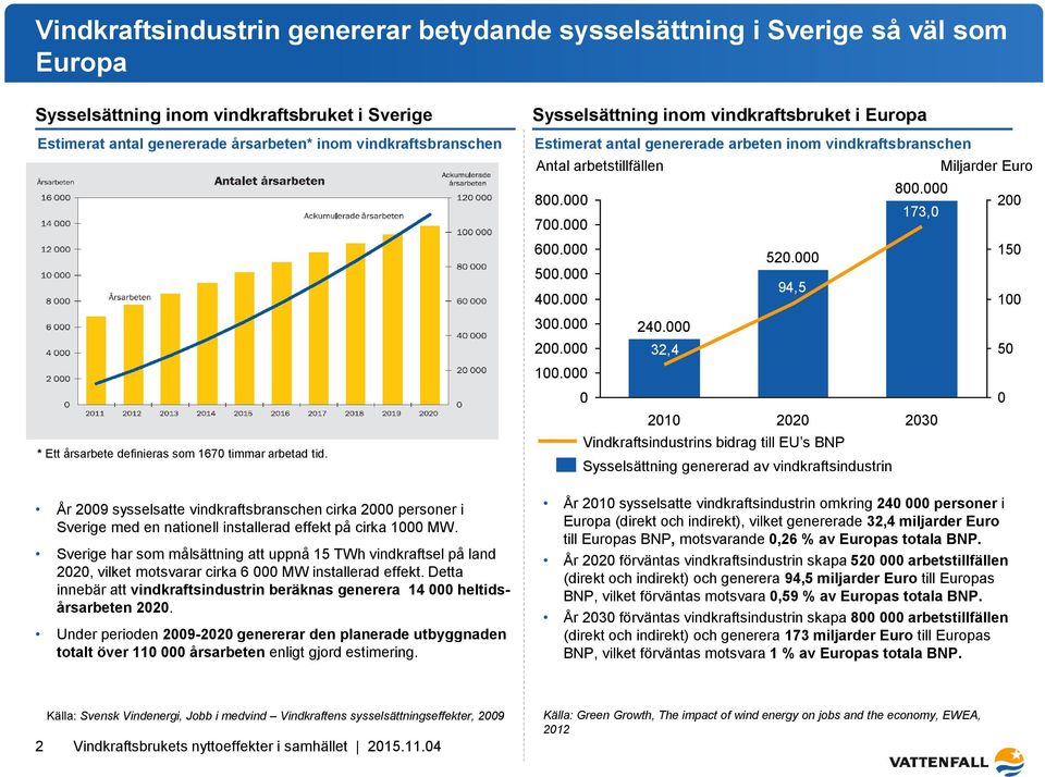 Sverige har som målsättning att uppnå 15 TWh vindkraftsel på land 2020, vilket motsvarar cirka 6 000 MW installerad effekt.