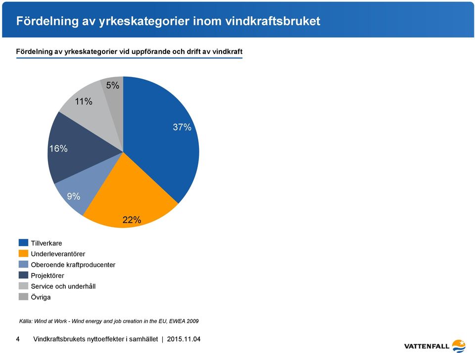 Tillverkare Underleverantörer Oberoende kraftproducenter Projektörer Service