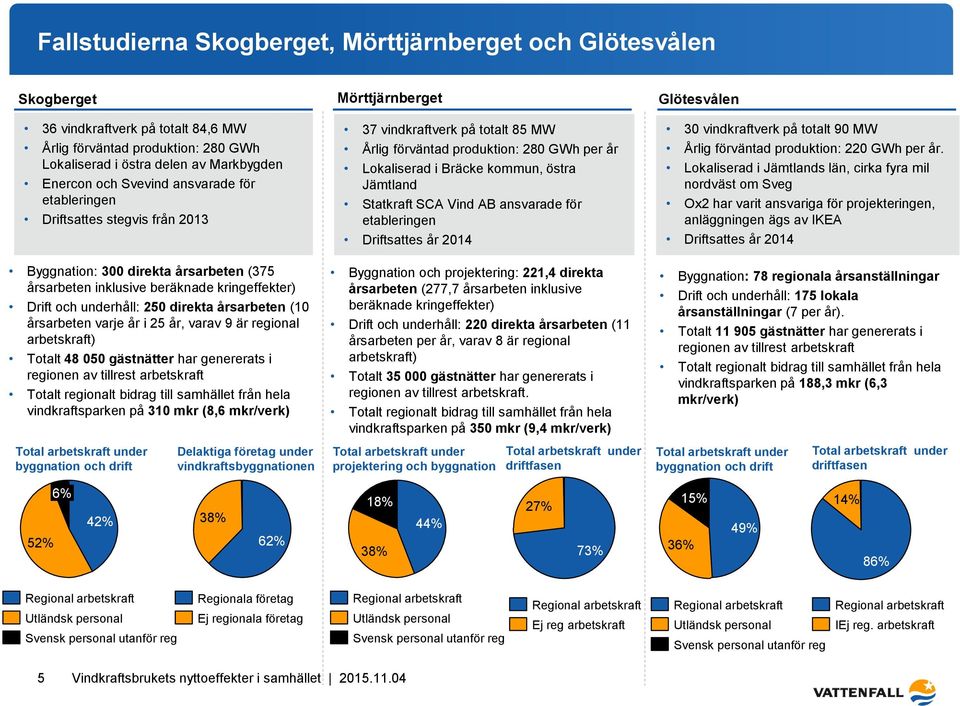 direkta årsarbeten (10 årsarbeten varje år i 25 år, varav 9 är regional arbetskraft) Totalt 48 050 gästnätter har genererats i regionen av tillrest arbetskraft vindkraftsparken på 310 mkr (8,6