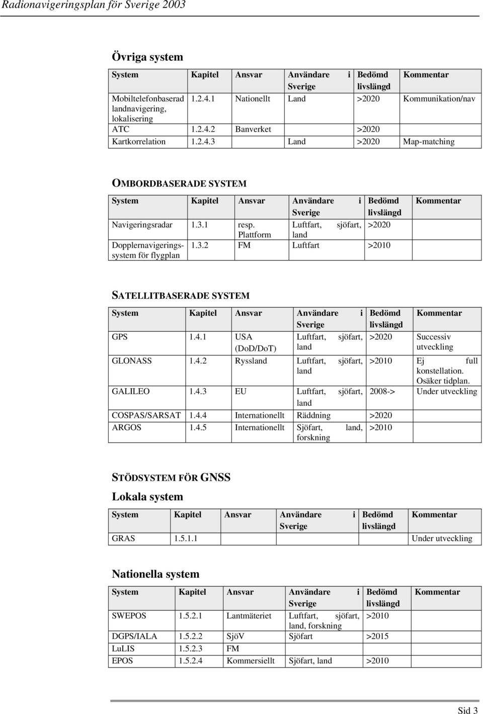 Luftfart, sjöfart, >2020 Plattform land Dopplernavigeringssystem 1.3.2 FM Luftfart >2010 för flygplan Kommentar SATELLITBASERADE SYSTEM System Kapitel Ansvar Användare i Sverige GPS 1.4.