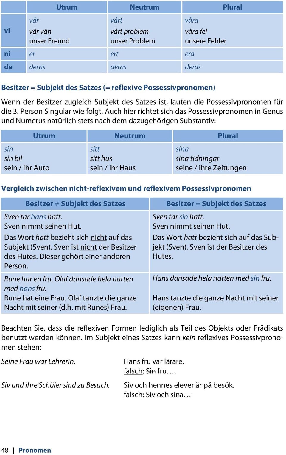 Auch hier richtet sich das Possessivpronomen in Genus und Numerus natürlich stets nach dem dazugehörigen Substantiv: sin sin bil sein / ihr Auto Utrum Neutrum Plural sitt sitt hus sein / ihr Haus