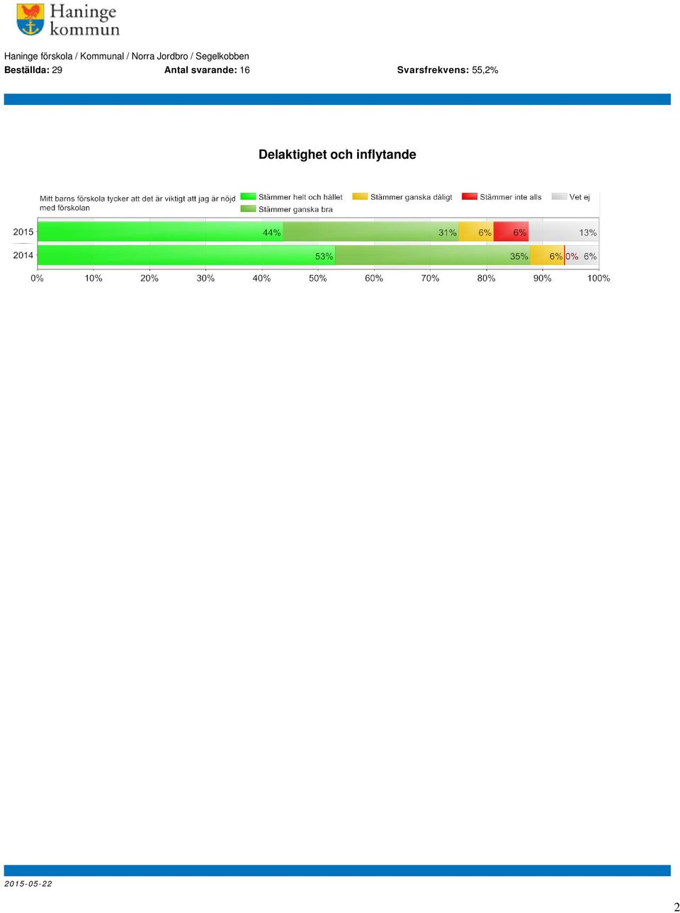 Beställda: 29 Antal svarande: 16