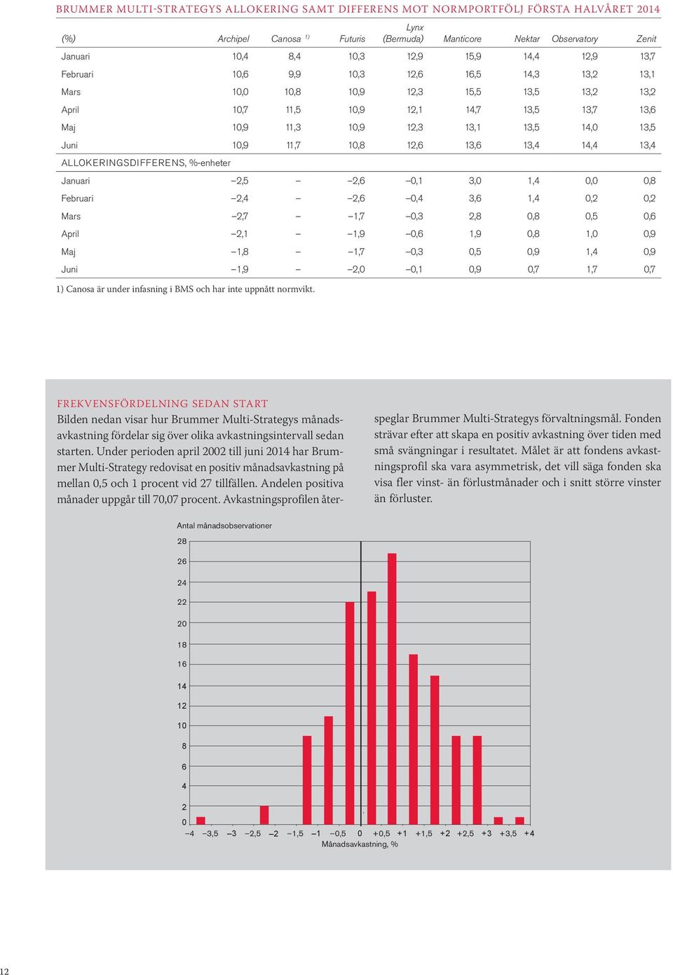 13,5 Juni 10,9 11,7 10,8 12,6 13,6 13,4 14,4 13,4 ALLOKERINGSDIFFERENS, %-enheter Januari 2,5 2,6 0,1 3,0 1,4 0,0 0,8 Februari 2,4 2,6 0,4 3,6 1,4 0,2 0,2 Mars 2,7 1,7 0,3 2,8 0,8 0,5 0,6 April 2,1