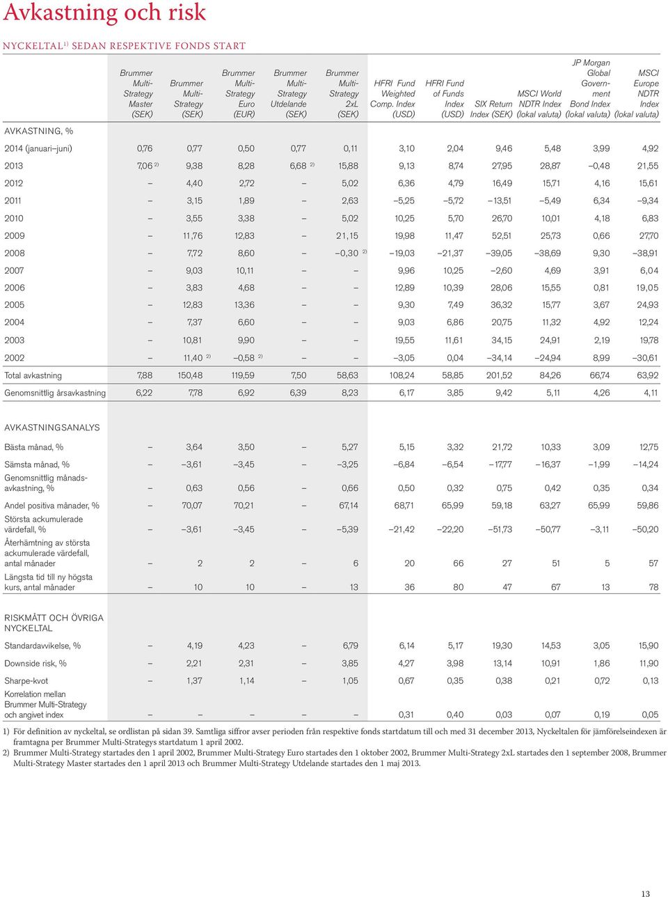 Index (USD) HFRI Fund of Funds Index (USD) SIX Return Index (SEK) MSCI World NDTR Index (lokal valuta) JP Morgan Global Government Bond Index (lokal valuta) MSCI Europe NDTR Index (lokal valuta)