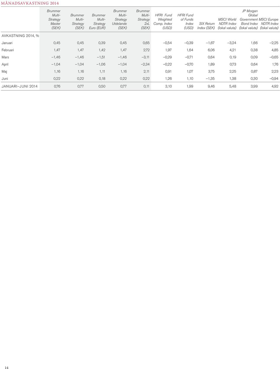 Index (USD) HFRI Fund of Funds Index (USD) SIX Return Index (SEK) MSCI World NDTR Index (lokal valuta) JP Morgan Global Government Bond Index (lokal valuta) MSCI Europe NDTR Index (lokal valuta)