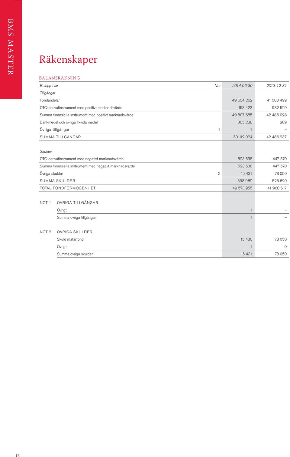 OTC-derivatinstrument med negativt marknadsvärde 523 538 447 570 Summa finansiella instrument med negativt marknadsvärde 523 538 447 570 Övriga skulder 2 15 431 78 050 SUMMA SKULDER 538 969 525