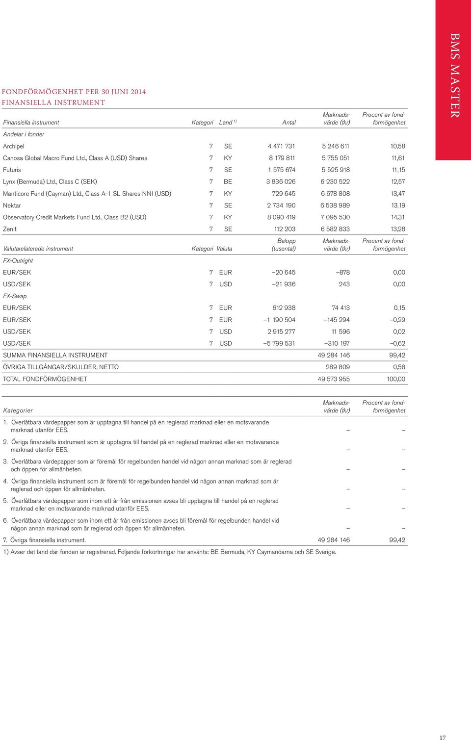 , Class A-1 SL Shares NNI (USD) 7 KY 729 645 6 678 808 13,47 Nektar 7 SE 2 734 190 6 538 989 13,19 Observatory Credit Markets Fund Ltd.