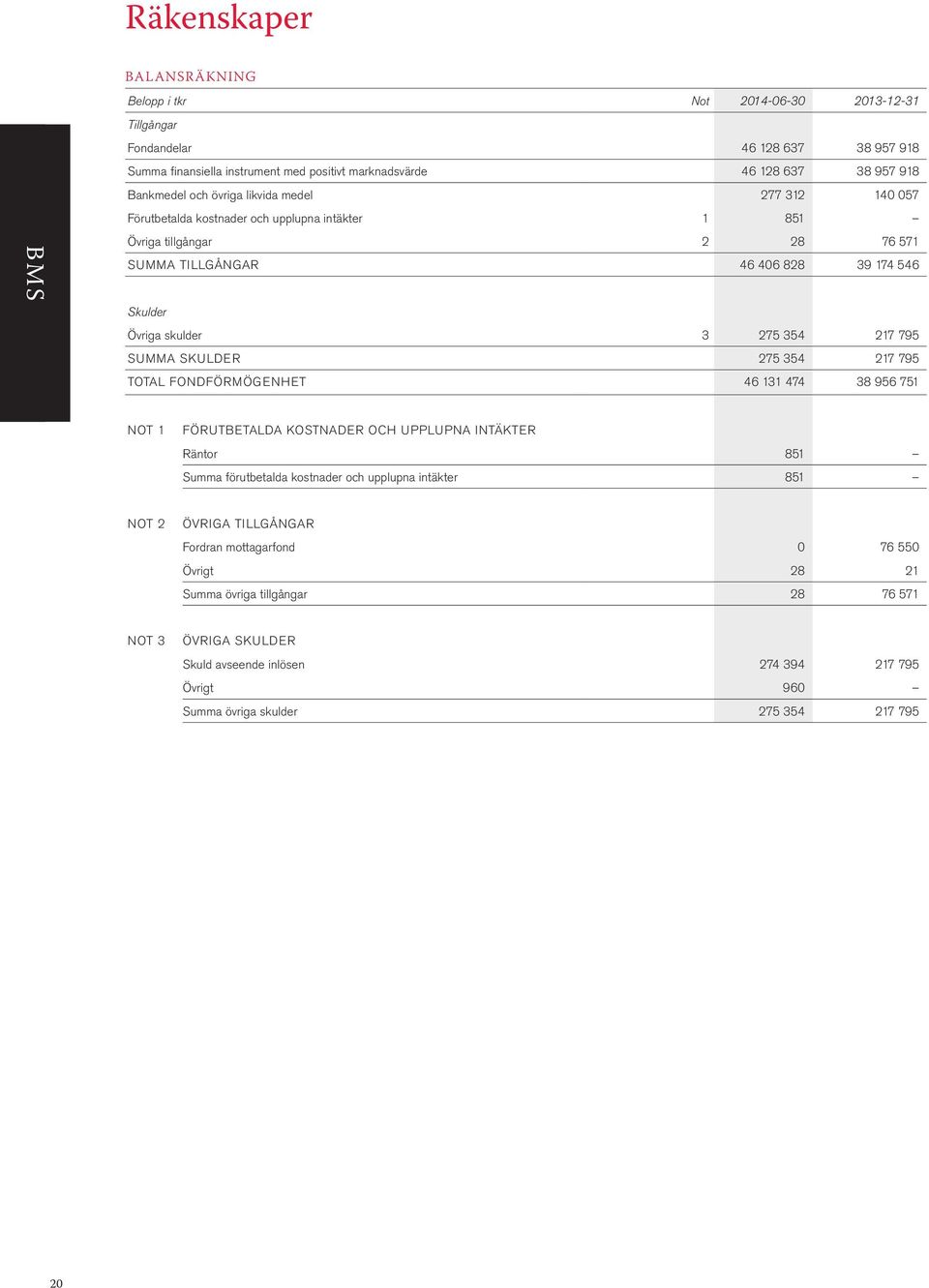 217 795 SUMMA SKULDER 275 354 217 795 TOTAL FONDFÖRMÖGENHET 46 131 474 38 956 751 NOT 1 FÖRUTBETALDA KOSTNADER OCH UPPLUPNA INTÄKTER Räntor 851 Summa förutbetalda kostnader och upplupna intäkter 851