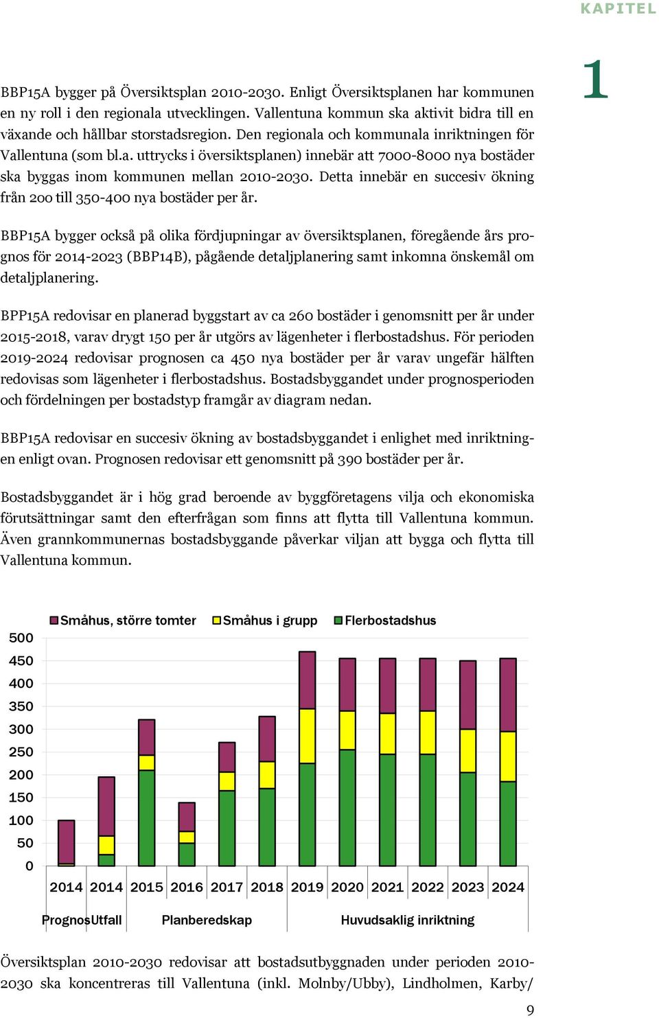 Detta innebär en succesiv ökning från oo till 350-400 nya bostäder per år.
