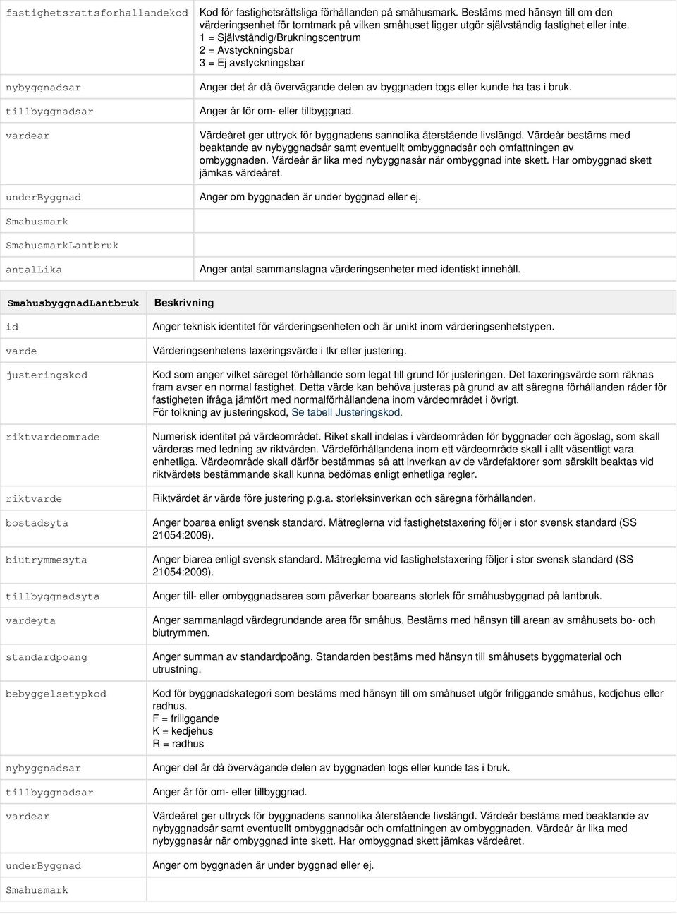 1 = Självständig/Brukningscentrum 2 = Avstyckningsbar 3 = Ej avstyckningsbar Anger det år då övervägande delen av byggnaden togs eller kunde ha tas i bruk. Anger år för om- eller tillbyggnad.