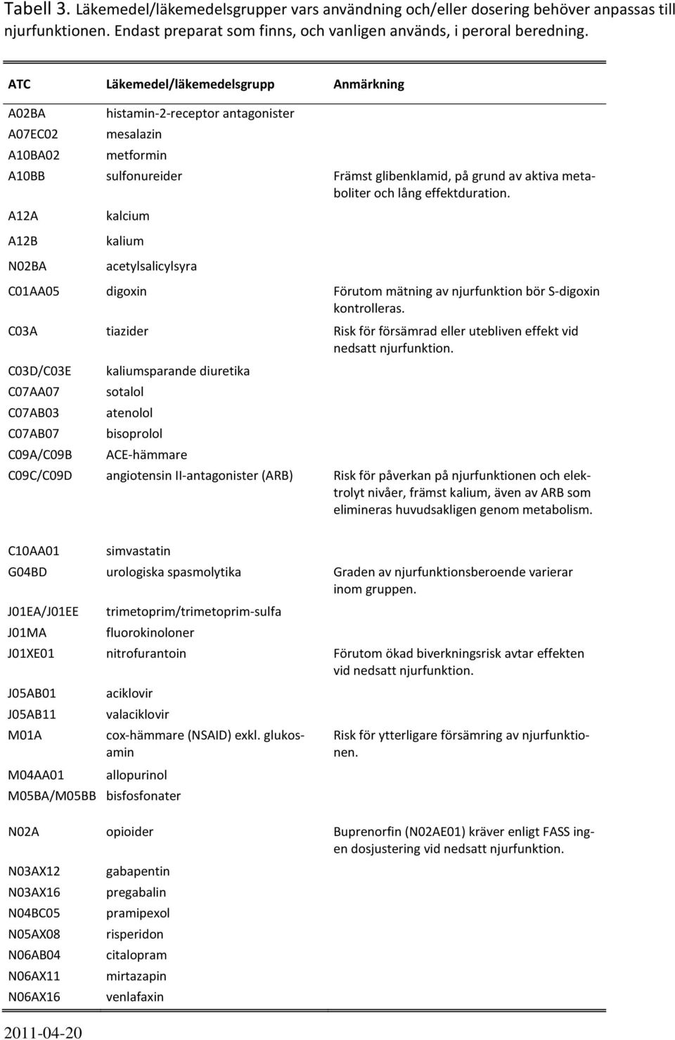 effektduration. A12A A12B N02BA kalcium kalium acetylsalicylsyra C01AA05 digoxin Förutom mätning av njurfunktion bör S-digoxin kontrolleras.