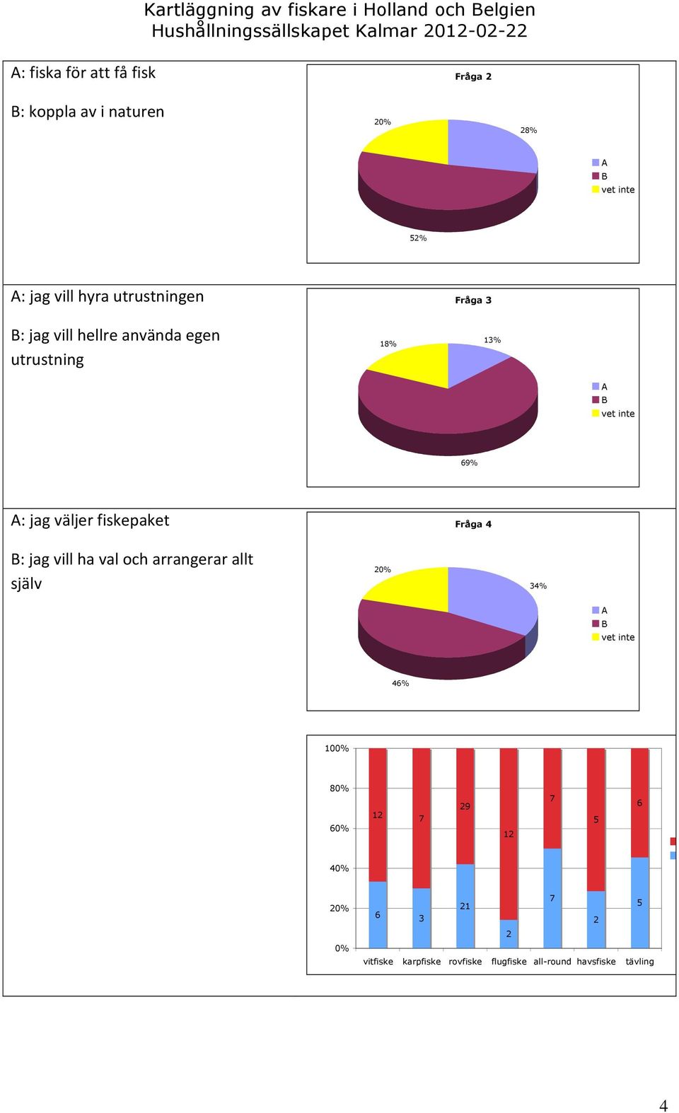 utrustning 18 Fråga 3 13 9 : jag väljer fiskepaket Fråga : jag vill ha val och