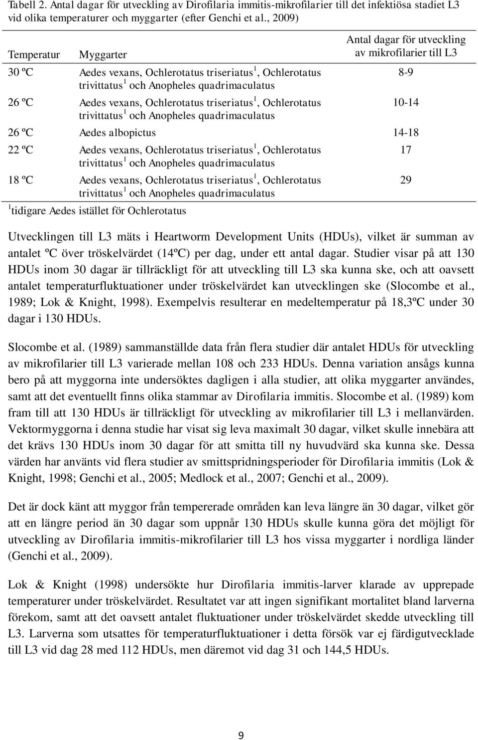 trivittatus 1 och Anopheles quadrimaculatus Antal dagar för utveckling av mikrofilarier till L3 8-9 10-14 26 ºC Aedes albopictus 14-18 22 ºC Aedes vexans, Ochlerotatus triseriatus 1, Ochlerotatus