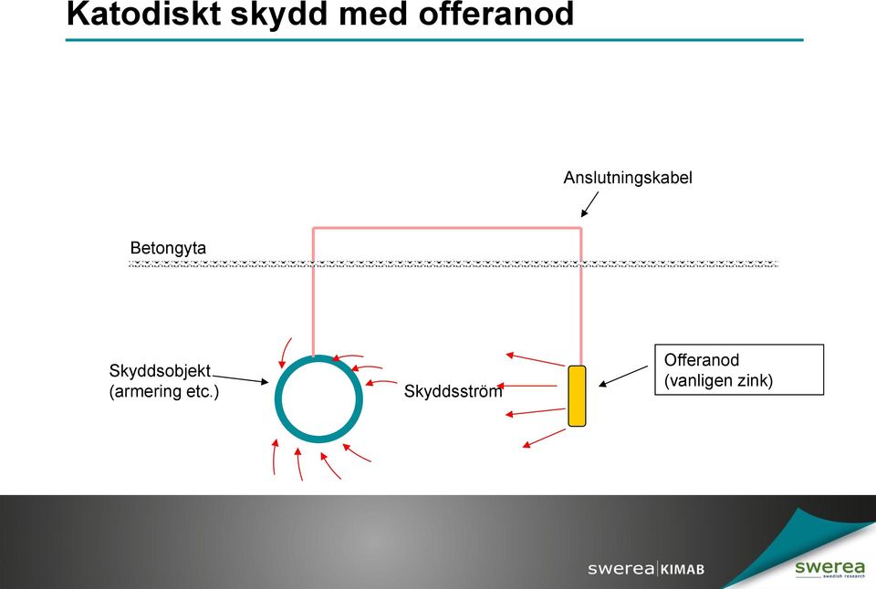 Skyddsobjekt (armering etc.