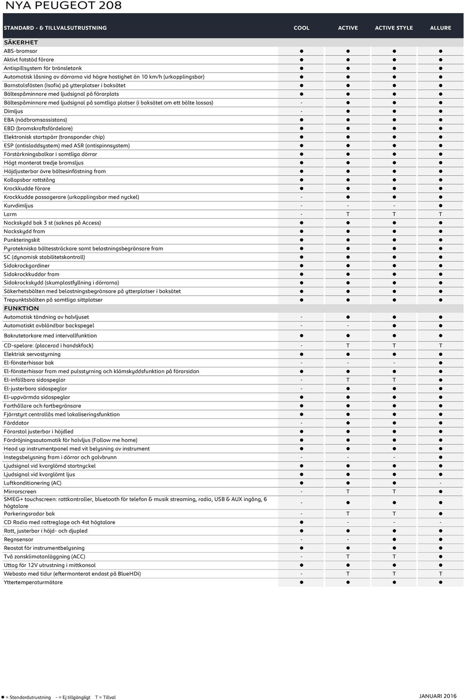 lossas) - Dimljus - EBA (nödbromsassistans) EBD (bromskraftsfördelare) Elektronisk startspärr (transponder chip) ESP (antisladdsystem) med ASR (antispinnsystem) Förstärkningsbalkar i samtliga dörrar