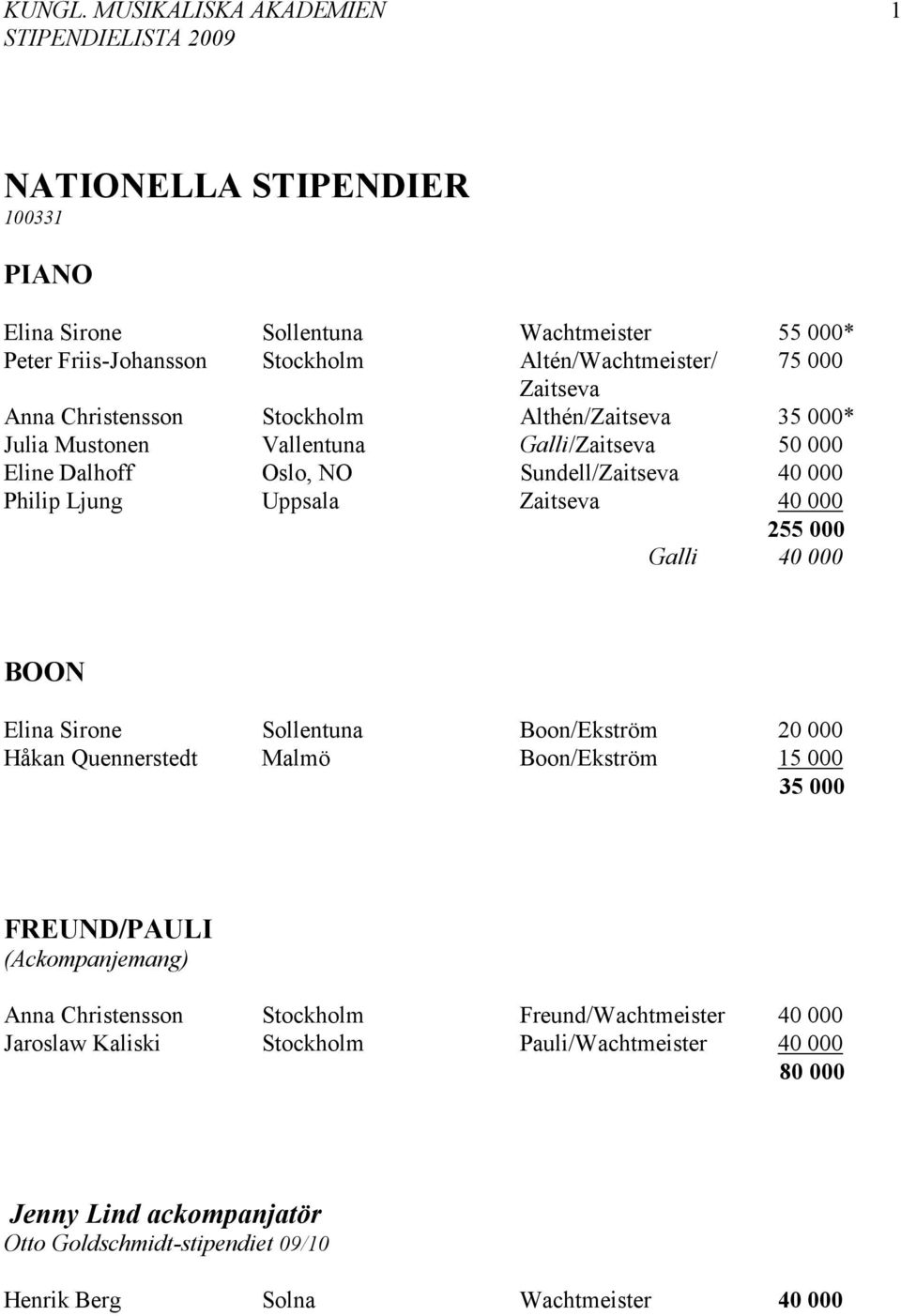 Christensson Stockholm Althén/Zaitseva 35 000* Julia Mustonen Vallentuna Galli/Zaitseva 50 000 Eline Dalhoff Oslo, NO Sundell/Zaitseva 40 000 Philip Ljung Uppsala Zaitseva 40 000