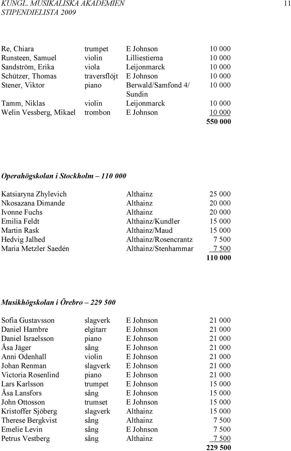 Stener, Viktor piano Berwald/Samfond 4/ 10 000 Sundin Tamm, Niklas violin Leijonmarck 10 000 Welin Vessberg, Mikael trombon E Johnson 10 000 550 000 Operahögskolan i Stockholm 110 000 Katsiaryna