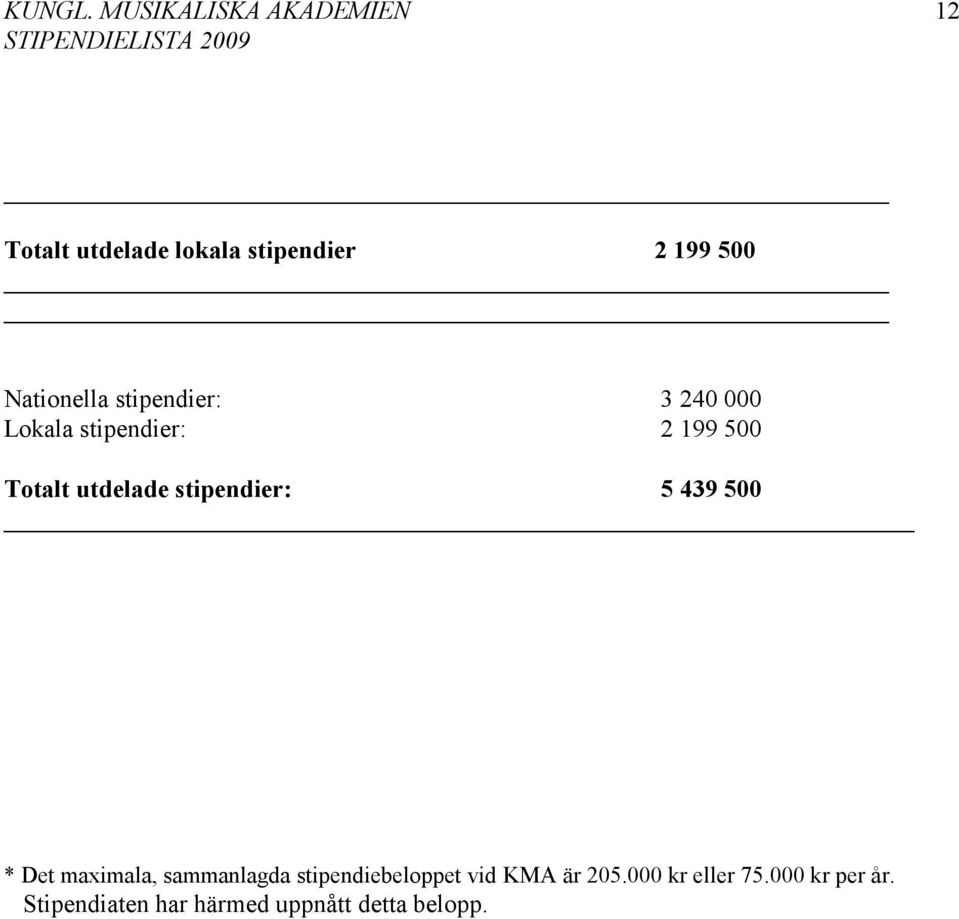 Nationella stipendier: 3 240 000 Lokala stipendier: 2 199 500 Totalt utdelade