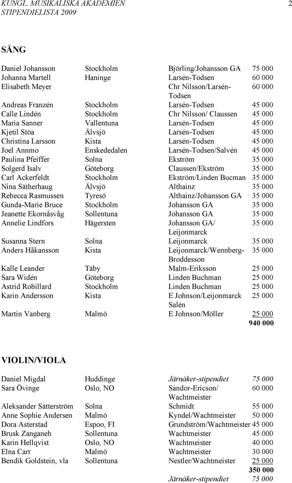 Stockholm Larsén-Todsen 45 000 Calle Lindén Stockholm Chr Nilsson/ Claussen 45 000 Maria Sanner Vallentuna Larsén-Todsen 45 000 Kjetil Stöa Älvsjö Larsén-Todsen 45 000 Christina Larsson Kista