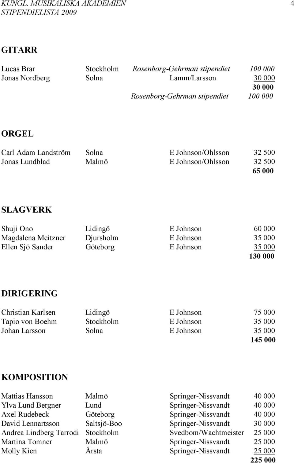 Solna E Johnson/Ohlsson 32 500 Jonas Lundblad Malmö E Johnson/Ohlsson 32 500 65 000 SLAGVERK Shuji Ono Lidingö E Johnson 60 000 Magdalena Meitzner Djursholm E Johnson 35 000 Ellen Sjö Sander Göteborg