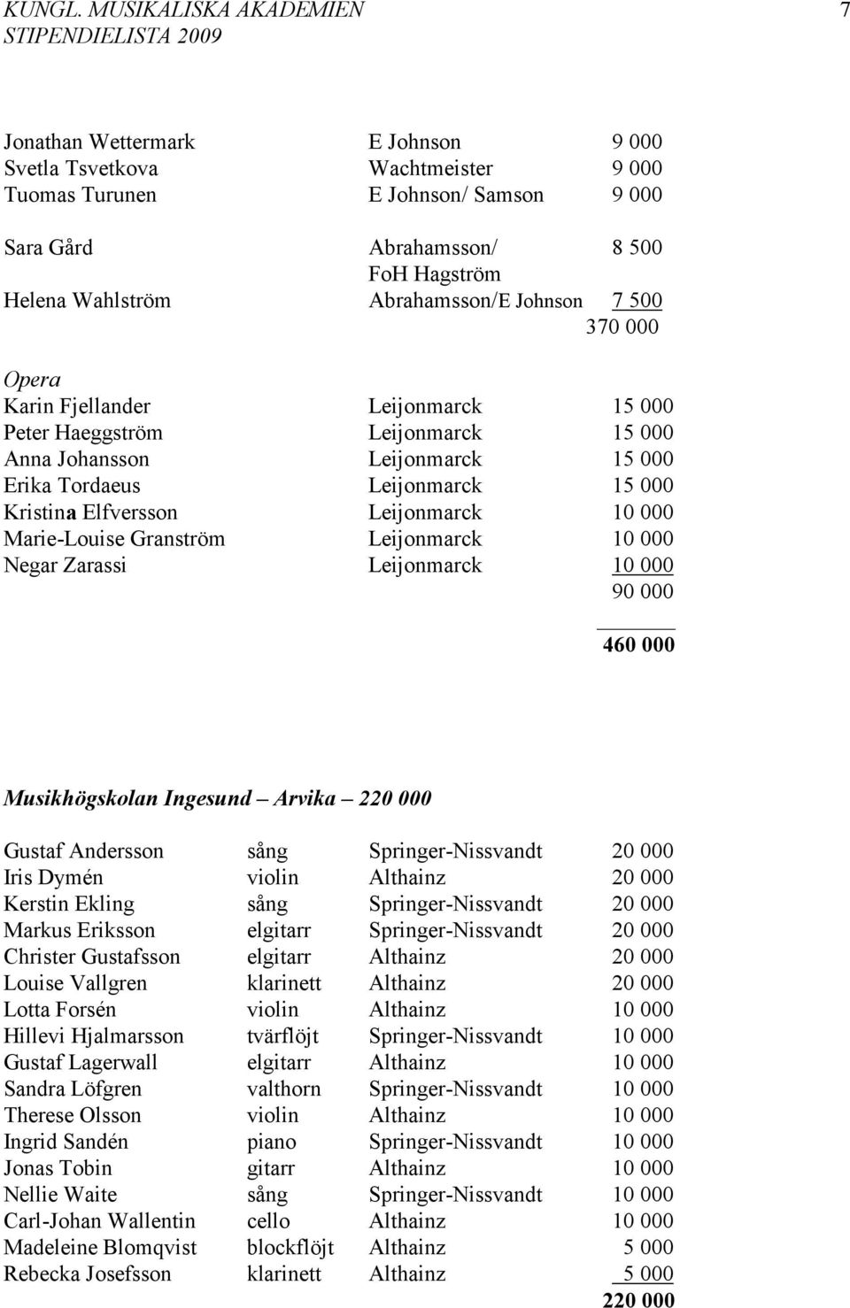 Abrahamsson/E Johnson 7 500 370 000 Opera Karin Fjellander Leijonmarck 15 000 Peter Haeggström Leijonmarck 15 000 Anna Johansson Leijonmarck 15 000 Erika Tordaeus Leijonmarck 15 000 Kristina