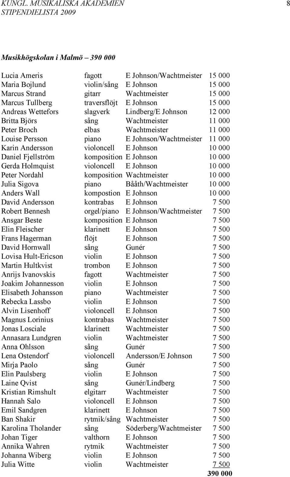 Tullberg traversflöjt E Johnson 15 000 Andreas Wettefors slagverk Lindberg/E Johnson 12 000 Britta Björs sång Wachtmeister 11 000 Peter Broch elbas Wachtmeister 11 000 Louise Persson piano E