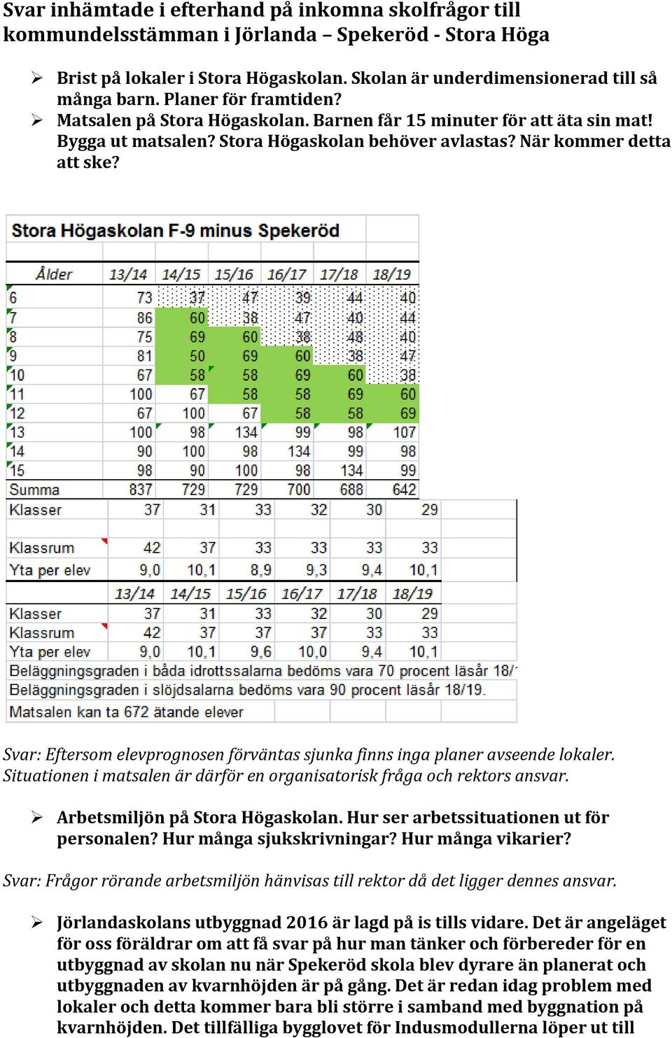 Svar: Eftersom elevprognosen förväntas sjunka finns inga planer avseende lokaler. Situationen i matsalen är därför en organisatorisk fråga och rektors ansvar. Arbetsmiljön på Stora Högaskolan.