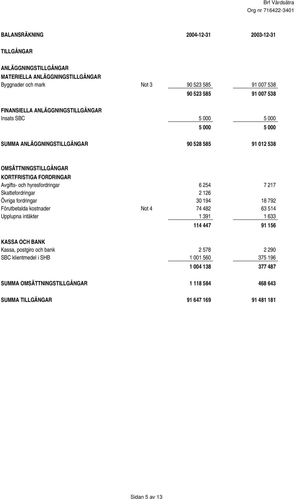 hyresfordringar 6 254 7 217 Skattefordringar 2 126 Övriga fordringar 30 194 18 792 Förutbetalda kostnader Not 4 74 482 63 514 Upplupna intäkter 1 391 1 633 114 447 91 156 KASSA OCH