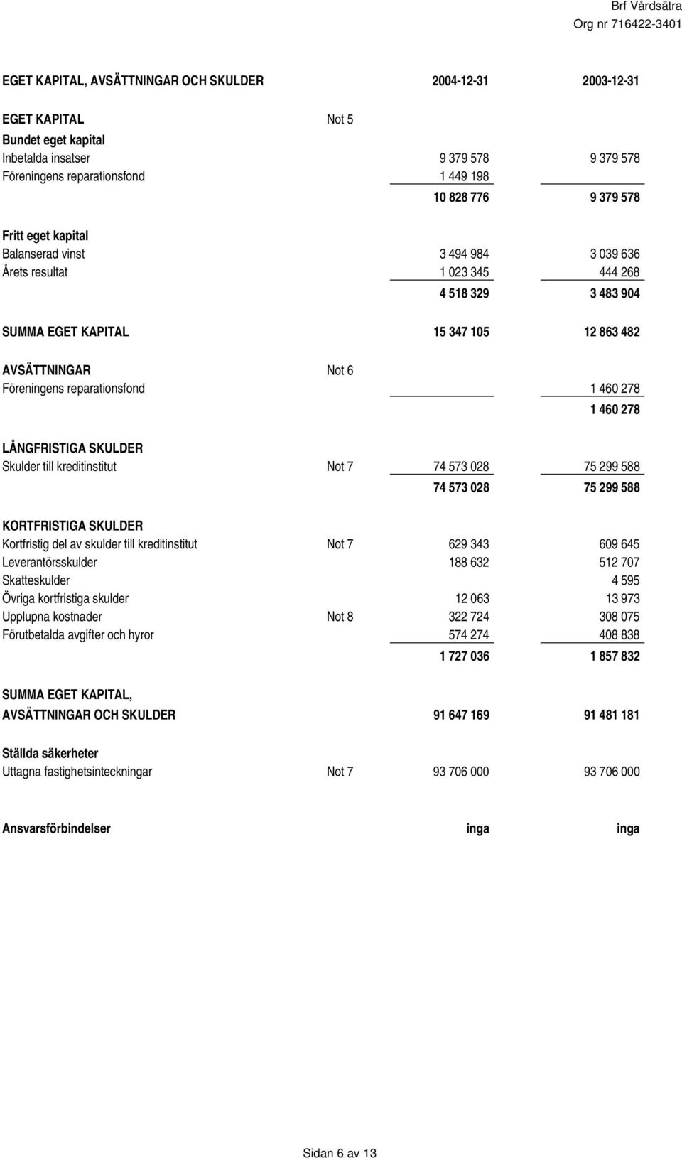 460 278 1 460 278 LÅNGFRISTIGA SKULDER Skulder till kreditinstitut Not 7 74 573 028 75 299 588 74 573 028 75 299 588 KORTFRISTIGA SKULDER Kortfristig del av skulder till kreditinstitut Not 7 629 343