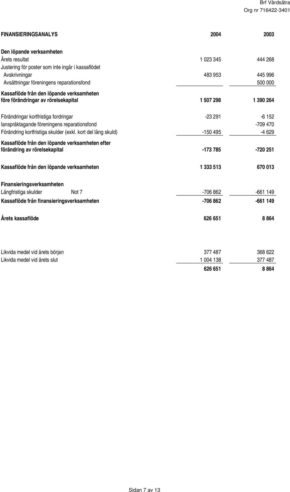 reparationsfond -709 470 Förändring kortfristiga skulder (exkl.