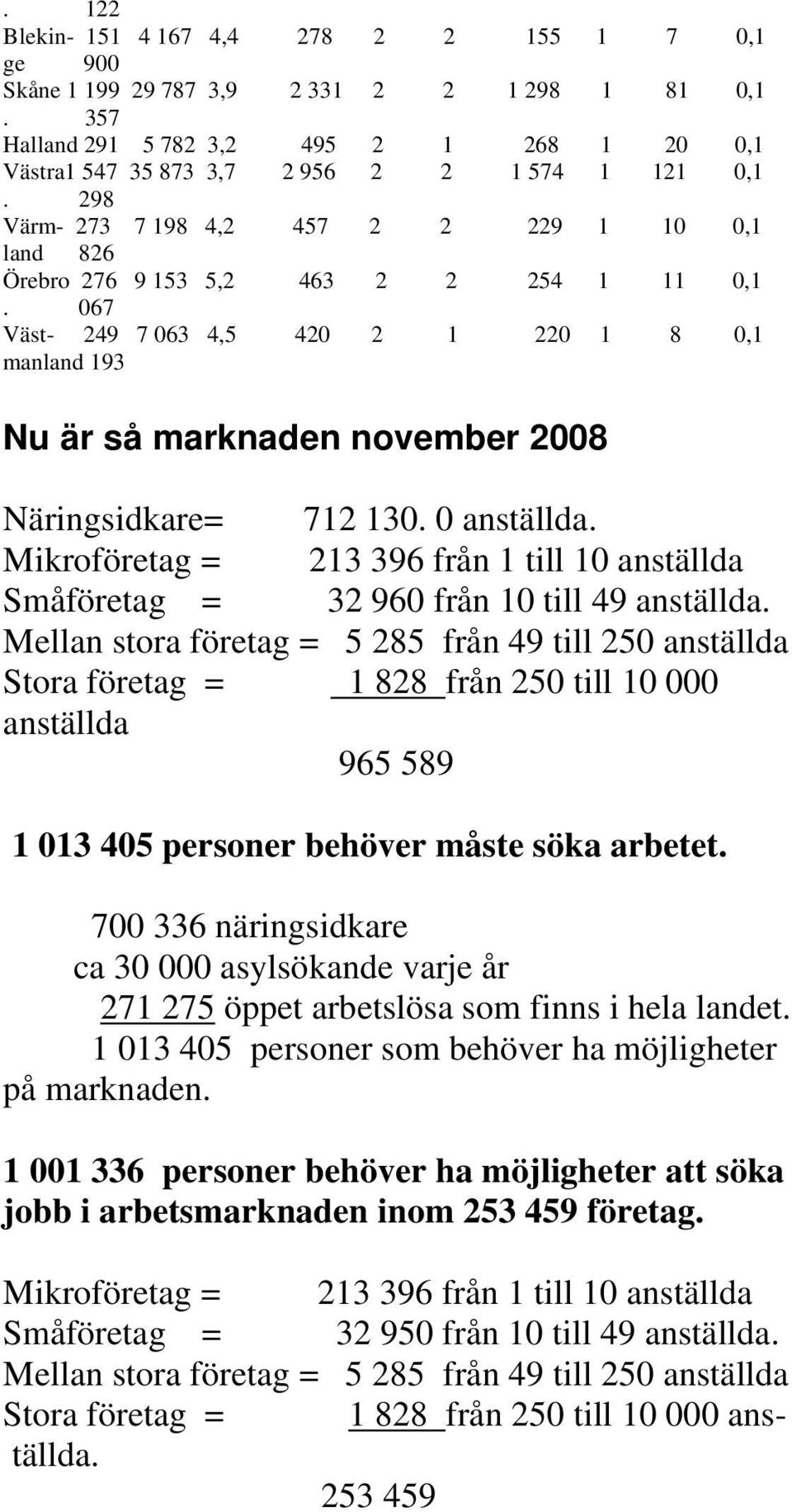 067 Väst- 249 7 063 4,5 420 2 1 220 1 8 0,1 manland 193 Nu är så marknaden november 2008 Näringsidkare= 712 130. 0 anställda.